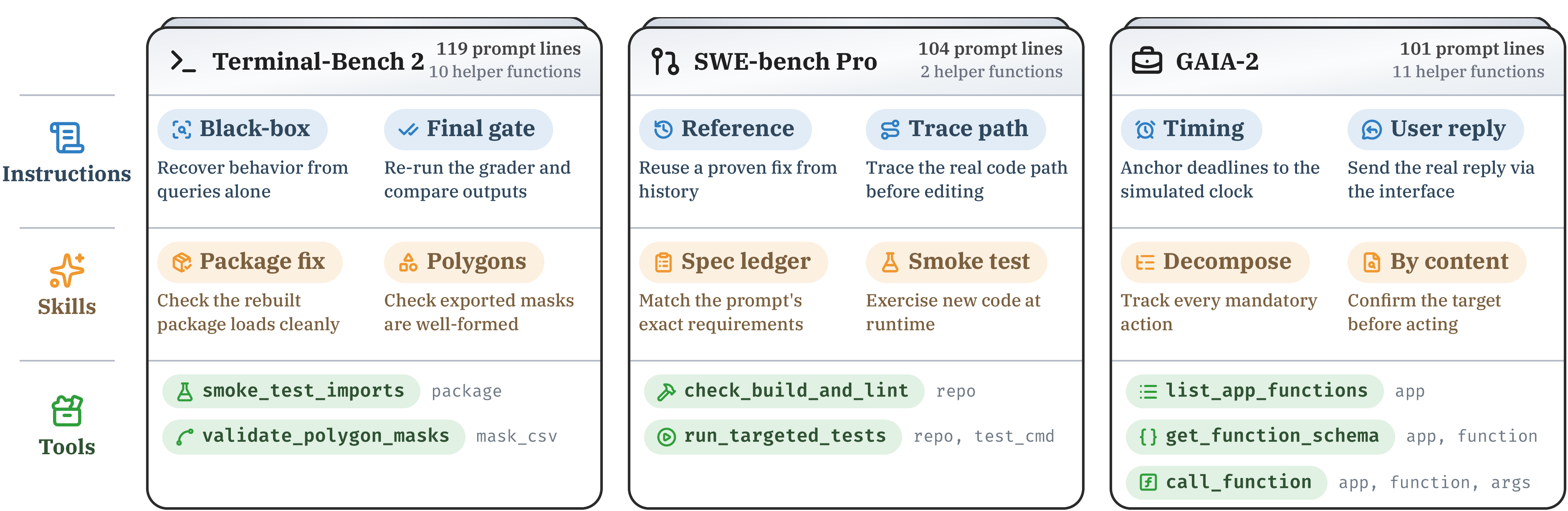 What the optimized harness contains