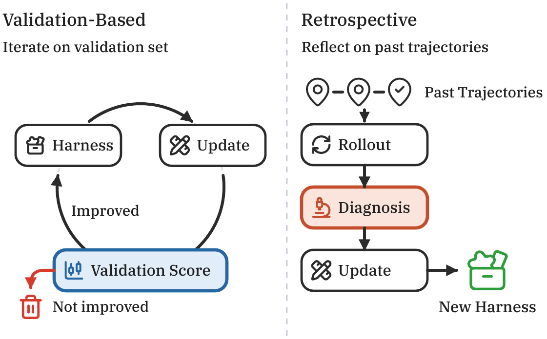 Validation-based vs retrospective optimization
