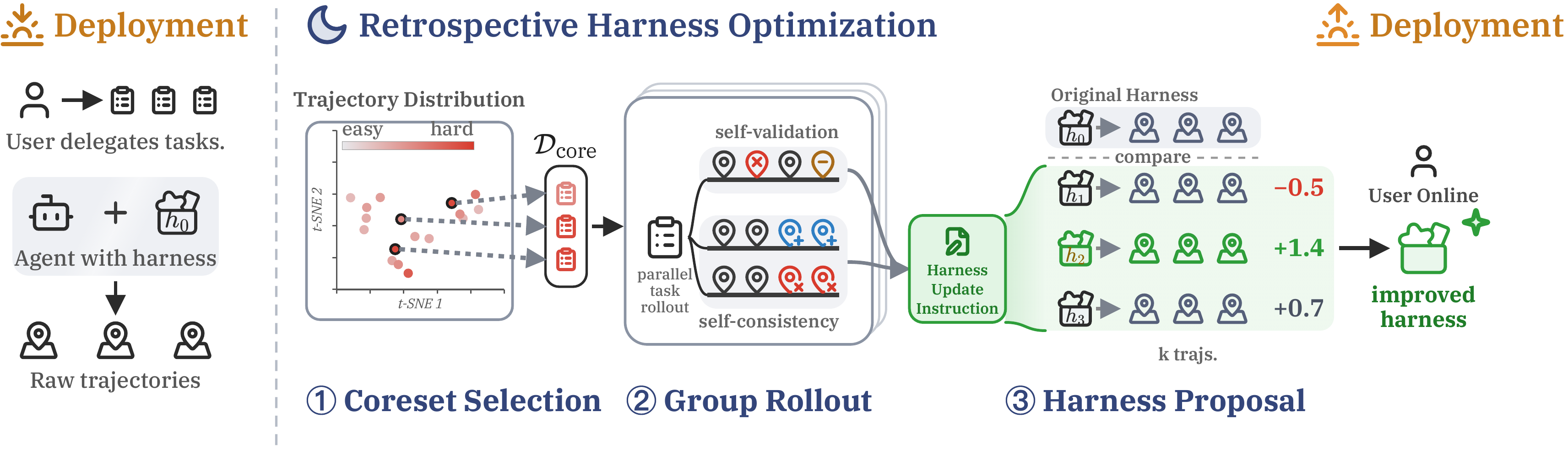 The RHO pipeline: coreset selection, group rollout, harness proposal